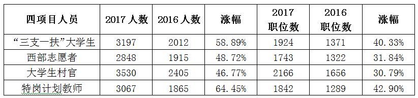 2017国考职位分析：继续向基层倾斜 服务基层项目人员受青睐4