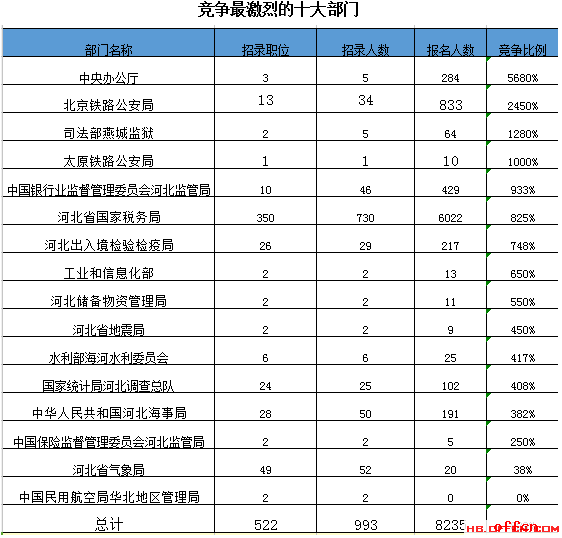 【18日16时】2017国考报名河北8235人过审 最热职位196:12