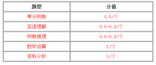 2017国家公务员考试行测分值分布1