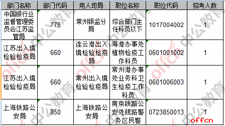 【22日8时】2017国考报名人数统计：江苏29821人过审 最热职位375:15