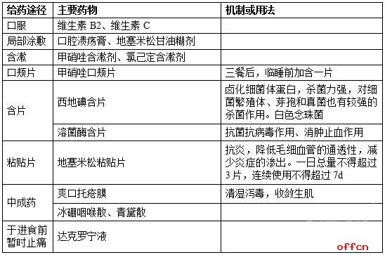 药学专业知识：口腔溃疡的药物治疗2