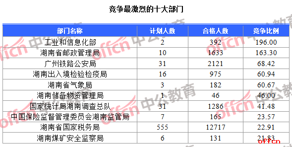 【22日16时】2017国考报名人数统计：湖南地区20450人过审 最热职位225:12