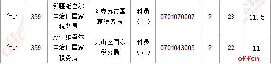 截至16日16时：2017国考报名新疆1341人过审 最热职位35:14