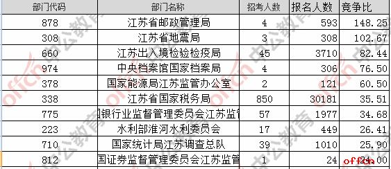 【23日16时】2017国考报名人数统计：江苏地区40465人过审 最热职位529:12
