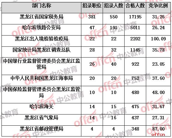 【24日17:30】2017国考报名人数统计：黑龙江地区29685人过审 平均竞争比例35:11