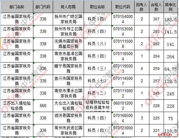 【截至19日16时】2017国考报名数据：江苏15094人过审 最热职位264：13