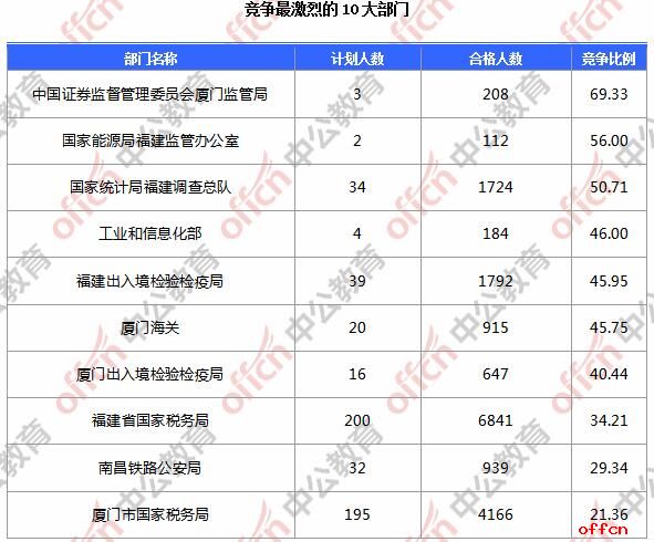 【截至20日16时】2017国考报名数据：福建地区17964人过审 最热职位534:12