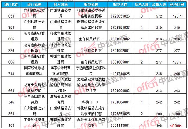 【21日16时】2017国考报名人数统计：湖南地区16089人过审 最热职位319：13