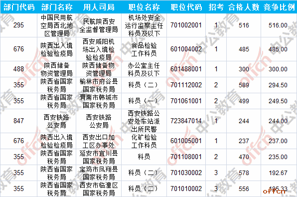 【24日8时】2017国考报名人数统计：陕西地区22670人过审 最热职位516:14