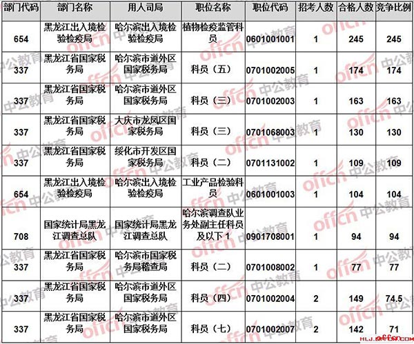 【18日16时】2017国考报名人数统计：黑龙江地区6567人过审，121职位无人通过审核4