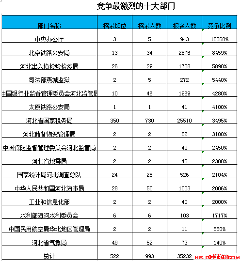 【24日8时】2017国考报名人数统计：河北地区35232人过审 最热职位521:12