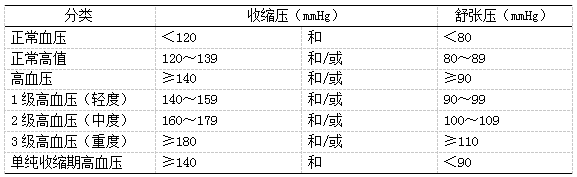 临床医学基础知识重点：高血压的分类和临床表现1