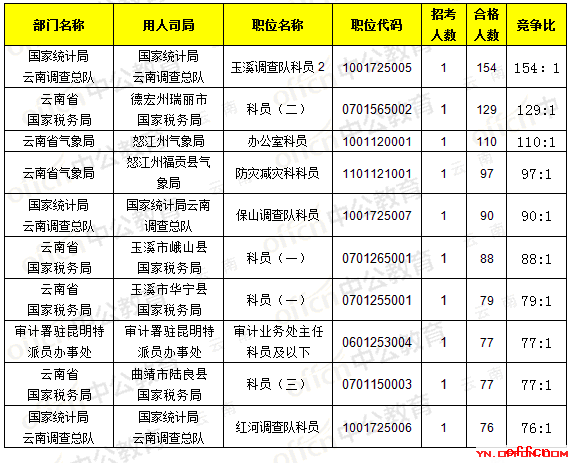 【19日8时】2017国考报名人数统计：云南地区8711人过审，最热职位154:14