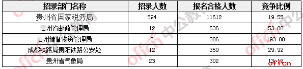【截至19日16时】2017国考报名数据：贵州职位报名合格人数13972人，国税报名过万，14个职位无人报名1