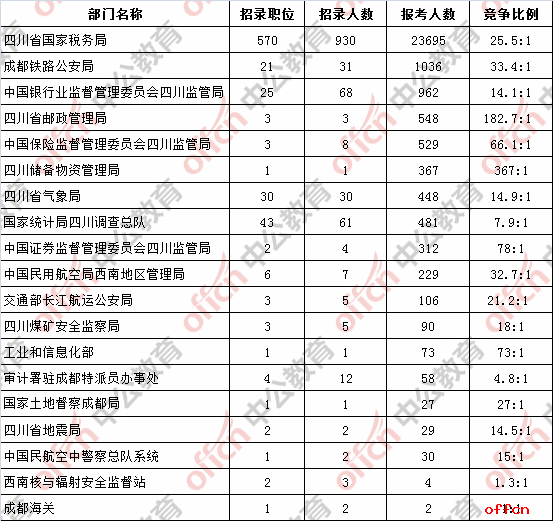 【21日16时】2017国考报名人数统计：四川地区29026人过审 最热职位589:11