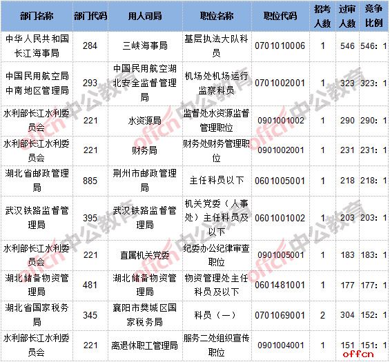 【21日16时】2017国考报名人数统计：湖北地区19143人通过审核，32个职位无人通过审核3