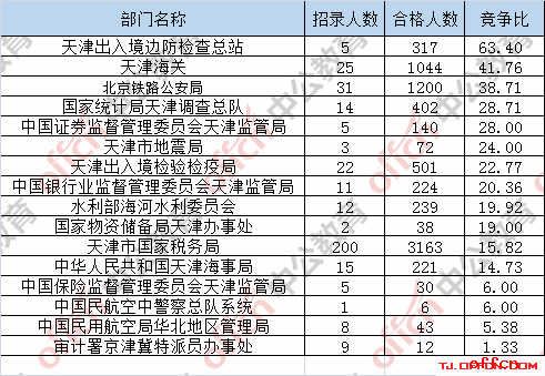 【21日16时】2017国考报名人数统计：天津地区7652人过审 最热职位225:15