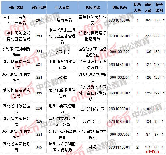 【截至19日16时】2017国考报名数据：湖北10304人过审 最热职位369:13