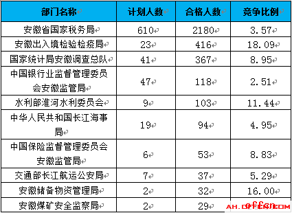 截至18日8时：2017国考报名安徽3479人过审 最热职位142：11