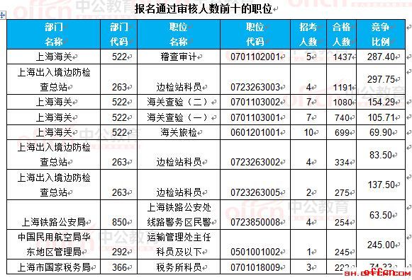 【22日16时】2017国考报名人数统计：上海18360人过审 最热职位297.75:12