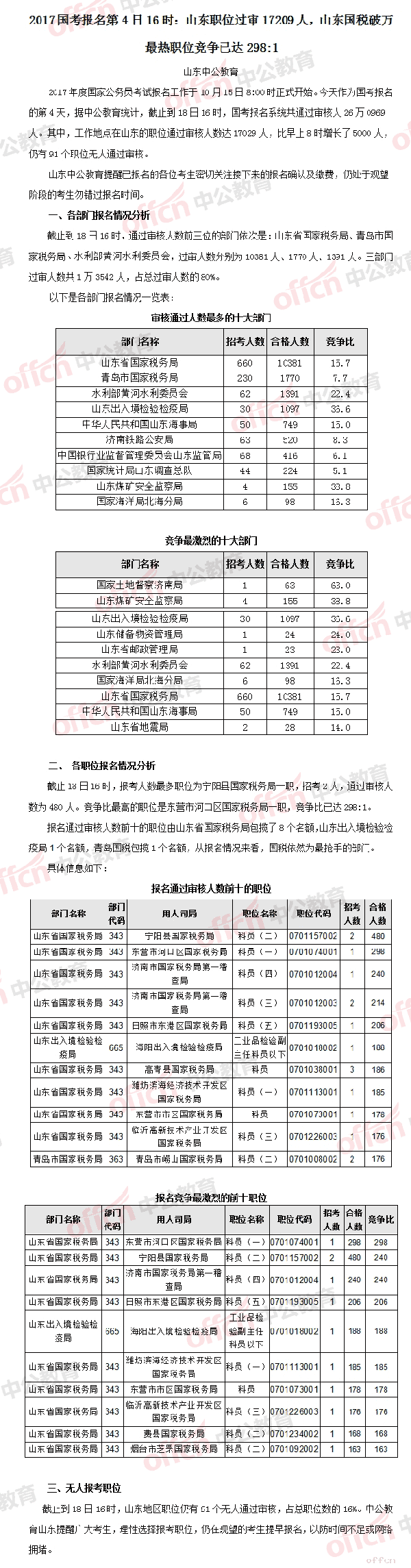 【18日16时】2017国考报名人数统计：山东17209人过审，最热职位298:11
