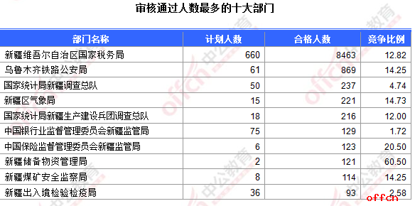 【截至19日16时】2017国考报名数据：新疆10817人过审 最热职位251:11