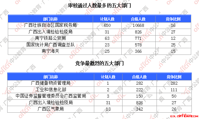 【截至20日16时】2017国考报名数据：广西地区14741人过审 最热职位385:11