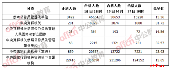 截至19日16时：2017国考报名382225人通过审核 “挂零”职位不足一成1