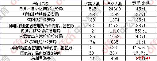 【24日8时】2017国考报名人数统计：内蒙古35810人过审 最热职位1030:11