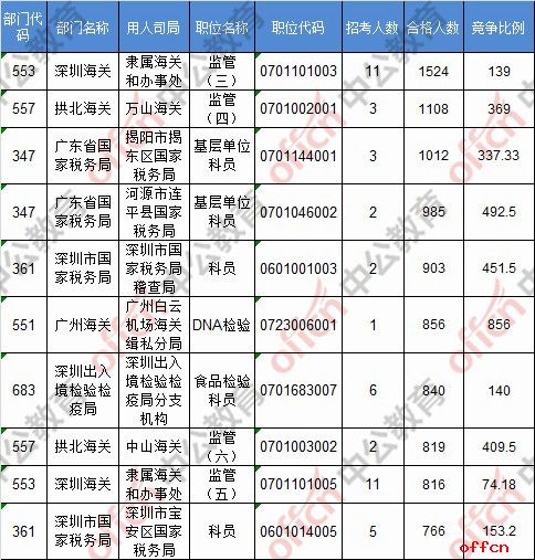 【24日8时】2017国考报名人数统计：广东99034人过审 最热职位856:13