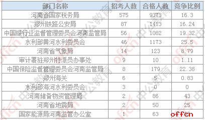 【19日8时】2017国考报名人数统计：河南地区审核人数为13557人，最热职位190：11