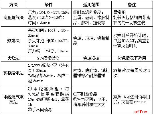 临床医学专业基础知识：无菌术2