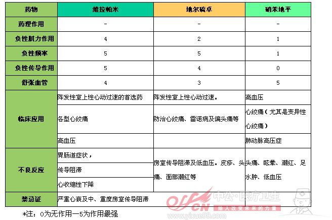 医疗卫生招聘考试药学专业知识：三种常用钙拮抗药的比较1