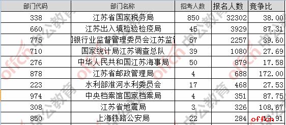 【24日8时】2017国考报名人数统计：江苏地区43475人过审 最热职位541:11
