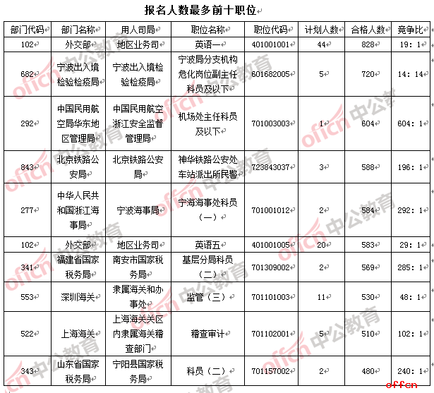 截至18日16时：2017国考报名最热职位竞争比达605:11