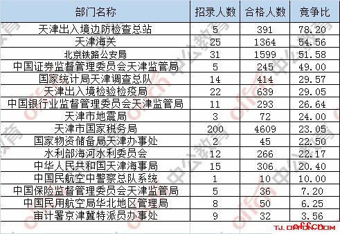 【23日8时】2017国考报名人数统计：天津地区10371人过审 最热职位279:15