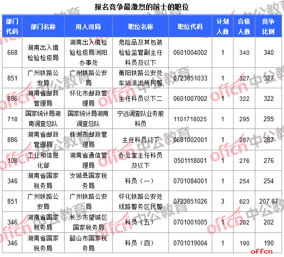 22日8时】2017国考报名人数统计：湖南17665人过审 湖南国税人数破万4