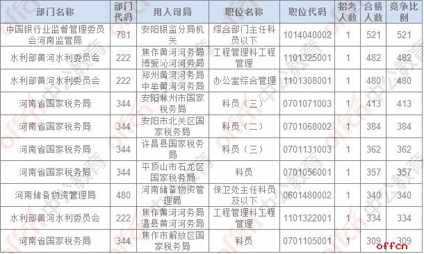 【24日17:30】2017国考报名人数统计：河南地区46562人过审，最热职位521：14
