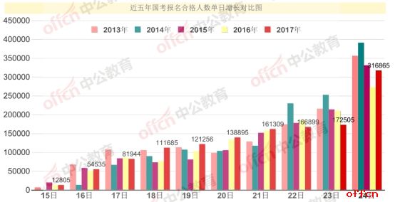 昔日辉煌重现：2017国考报名结束总人数达133.8万 接近历史最高值1