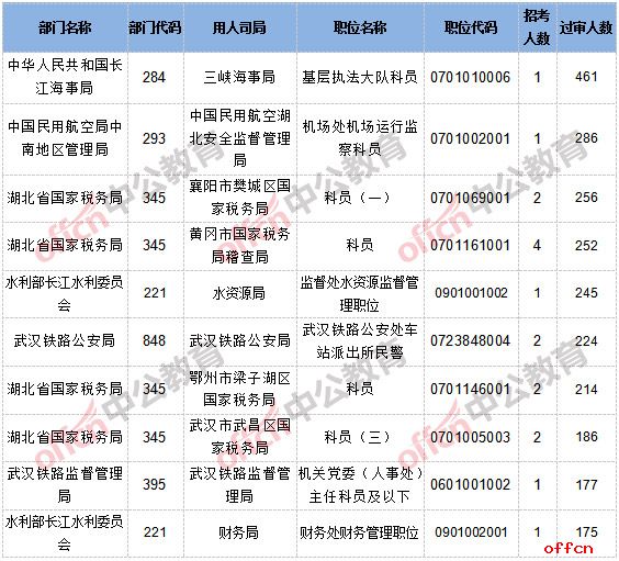 【截至20日16时】2017国考报名数据：湖北14564人通过审核，46个职位无人通过审核2