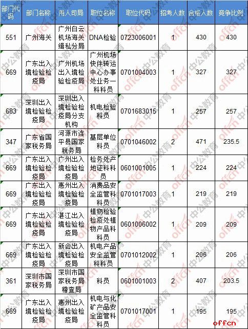 【截至19日16时】2017国考报名数据：广东34843人过审 最热职位430:14