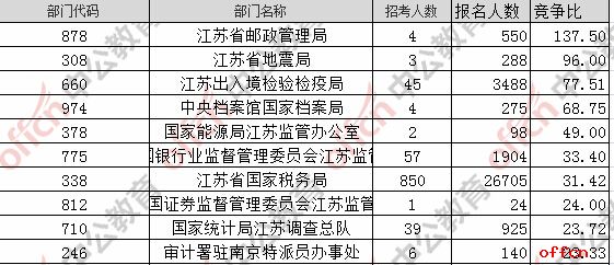 【23日8时】2017国考报名人数统计：江苏地区36267人过审 最热职位417:12