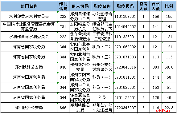 【截止到18日16时】2017国考报考数据统计：河南审核人数为10793人 最热职位156：14