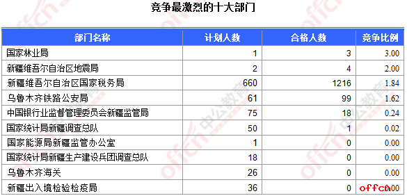 截至16日16时：2017国考报名新疆1341人过审 最热职位35:12