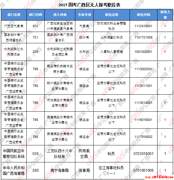 【截至20日8时】2017国考报名数据：广西地区12340人过审 最热职位313:14