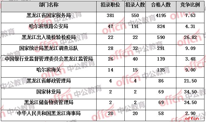 【18日16时】2017国考报名人数统计：黑龙江地区6567人过审，121职位无人通过审核1