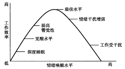 医学心理学复习指导：情绪和情感过程1