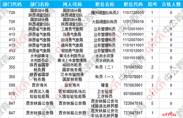 【截至20日16时】2017国考报名数据：陕西10295人过审 报名人数破万5
