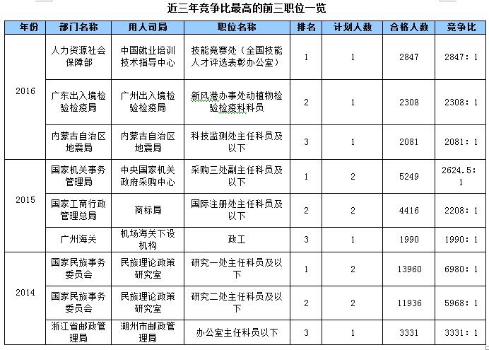 国家公务员考试最受考生欢迎职位大盘点4