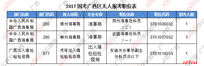 【24日17:30】2017国考报名人数统计：广西38758人过审，最热职位竞争比高达928:14